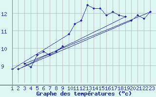 Courbe de tempratures pour Rethel (08)