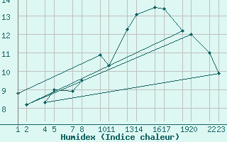 Courbe de l'humidex pour Upptyppingar