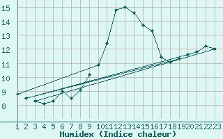 Courbe de l'humidex pour Porquerolles (83)