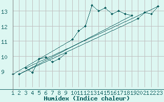 Courbe de l'humidex pour Rethel (08)