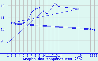 Courbe de tempratures pour le bateau EUCFR14