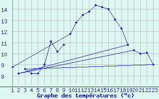 Courbe de tempratures pour Chaumont (Sw)
