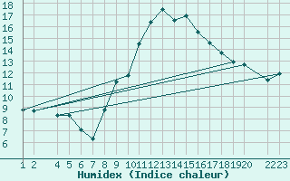 Courbe de l'humidex pour Lerida (Esp)