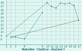 Courbe de l'humidex pour Puerto de Leitariegos