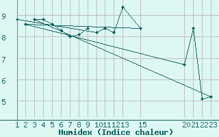 Courbe de l'humidex pour Quintanar de la Orden