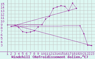 Courbe du refroidissement olien pour Langres (52) 