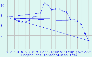 Courbe de tempratures pour Ploudalmezeau (29)