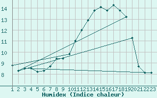 Courbe de l'humidex pour Eindhoven (PB)