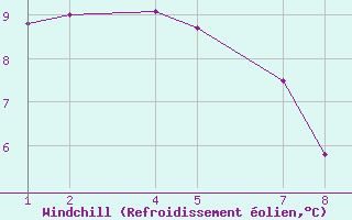 Courbe du refroidissement olien pour Winterland Branch Hill
