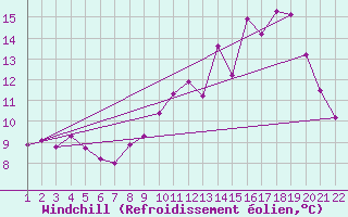 Courbe du refroidissement olien pour Jonzac (17)