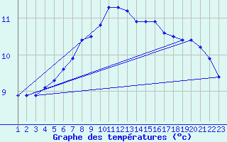 Courbe de tempratures pour Rethel (08)