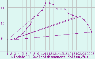 Courbe du refroidissement olien pour Rethel (08)