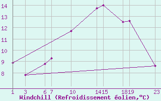 Courbe du refroidissement olien pour Mont-Rigi (Be)