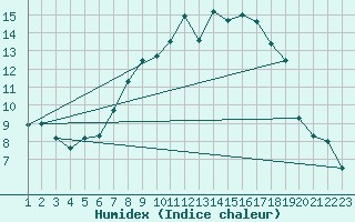 Courbe de l'humidex pour Altenrhein