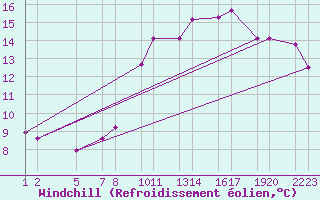 Courbe du refroidissement olien pour Trieste