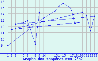 Courbe de tempratures pour Portalegre