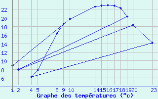 Courbe de tempratures pour Dourbes (Be)