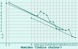 Courbe de l'humidex pour Vest-Torpa Ii