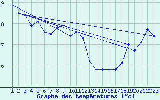 Courbe de tempratures pour Calais / Marck (62)