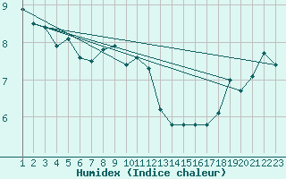 Courbe de l'humidex pour Calais / Marck (62)