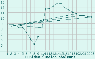 Courbe de l'humidex pour Aix-en-Provence (13)