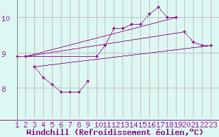 Courbe du refroidissement olien pour Mirepoix (09)