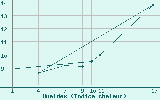 Courbe de l'humidex pour Roc St. Pere (And)