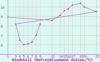 Courbe du refroidissement olien pour Nordoyan Fyr