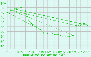 Courbe de l'humidit relative pour Melle (Be)