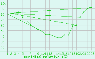 Courbe de l'humidit relative pour Bousson (It)