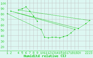 Courbe de l'humidit relative pour Lerida (Esp)