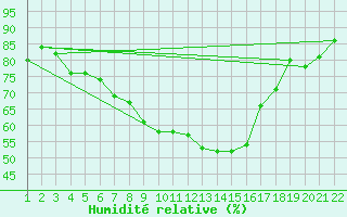 Courbe de l'humidit relative pour Grand Saint Bernard (Sw)