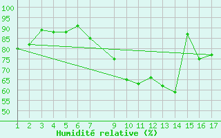 Courbe de l'humidit relative pour Lisbonne (Po)