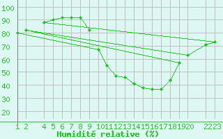 Courbe de l'humidit relative pour Lerida (Esp)