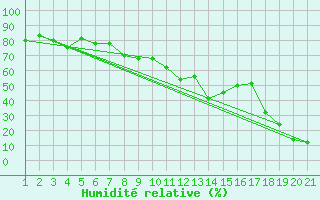 Courbe de l'humidit relative pour Plaffeien-Oberschrot