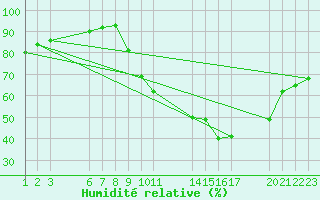 Courbe de l'humidit relative pour Saint-Haon (43)