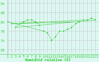 Courbe de l'humidit relative pour Millau (12)