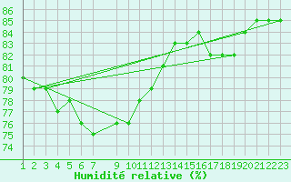 Courbe de l'humidit relative pour Petistraesk