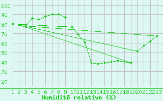 Courbe de l'humidit relative pour Gap-Sud (05)