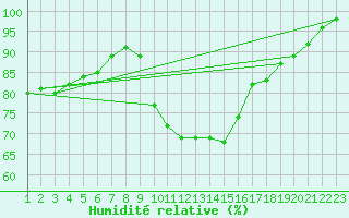 Courbe de l'humidit relative pour Askov