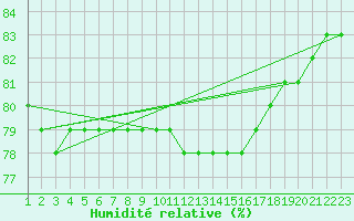 Courbe de l'humidit relative pour Rethel (08)