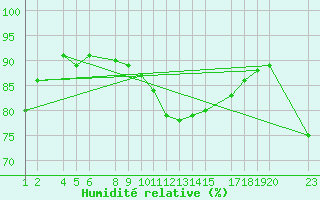 Courbe de l'humidit relative pour Lerida (Esp)