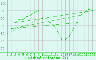 Courbe de l'humidit relative pour Bordeaux (33)
