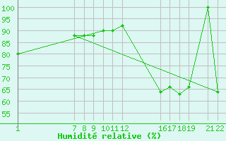 Courbe de l'humidit relative pour Colonia Juan Carras-Co Mazatlan, Sin.