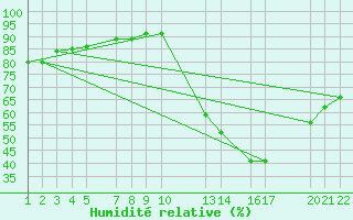 Courbe de l'humidit relative pour Muriae