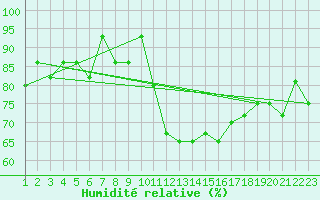 Courbe de l'humidit relative pour Reykjavik