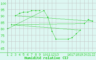 Courbe de l'humidit relative pour Saint-Haon (43)