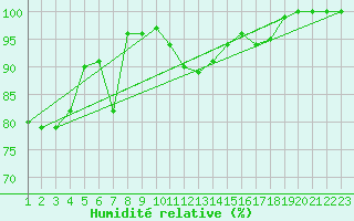Courbe de l'humidit relative pour Comprovasco
