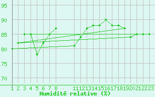 Courbe de l'humidit relative pour Egg Island