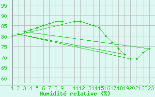 Courbe de l'humidit relative pour Urucara